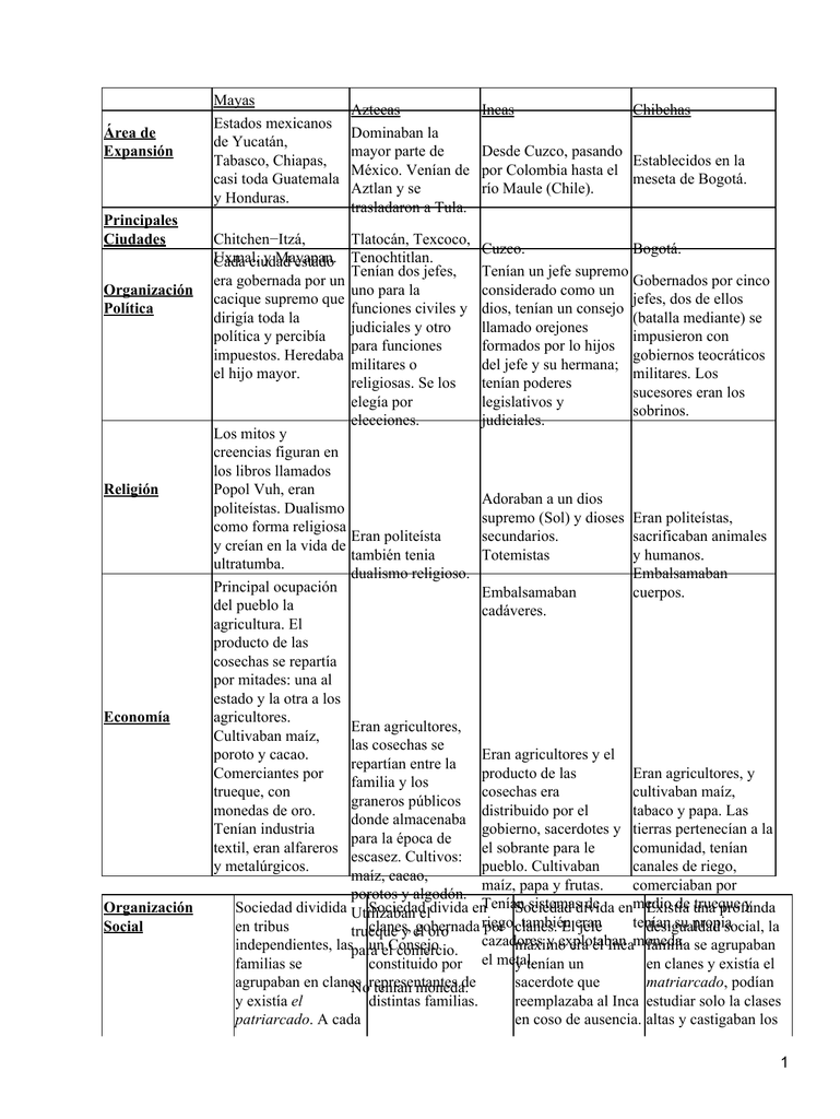 Cuadro Comparativo De Las Culturas Incas Mayas Y Aztecas Pdmrea Images