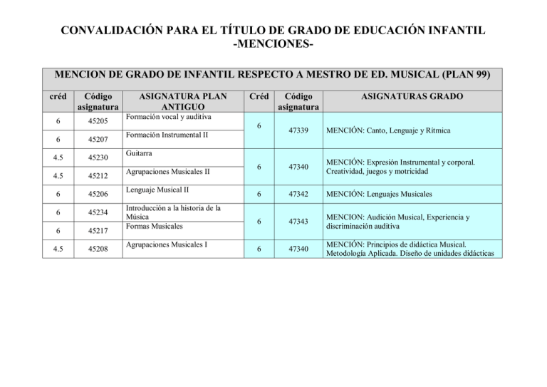 Convalidaci N Para El T Tulo De Grado De Educaci N Infantil Menciones