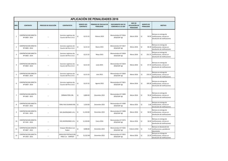 Aplicaci N De Penalidades