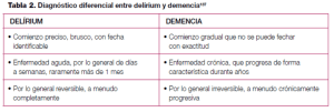 Diagnóstico diferencial entre delírium y demencia