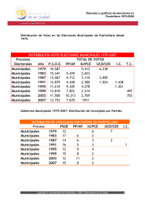Proceso PSOE PP/AP IU/PCE UCD/CDS I.C. Municipales 1979 12 6