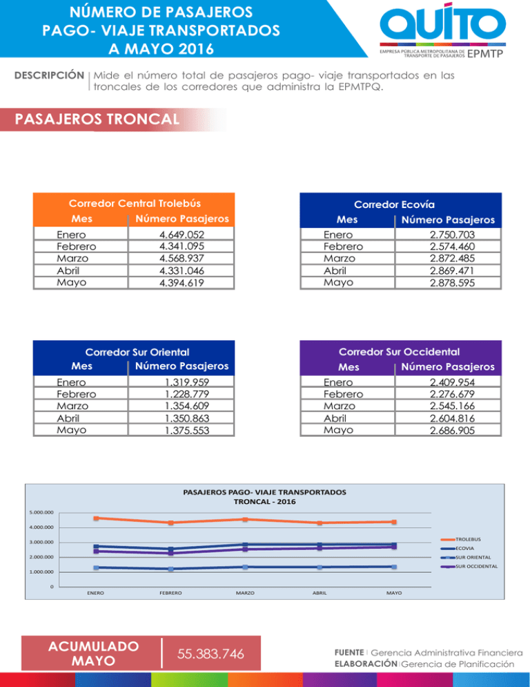 N Mero De Pasajeros Pago Transportados