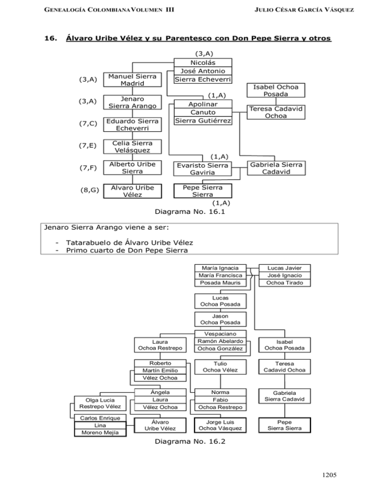 Lvaro Uribe V Lez Y Su Parentesco Con Don Pepe Sierra Y