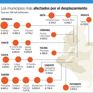Los municipios más afectados por el desplazamiento