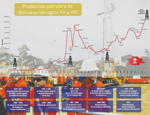 Producción petrolera de Bolivia en los siglos XX y XXI