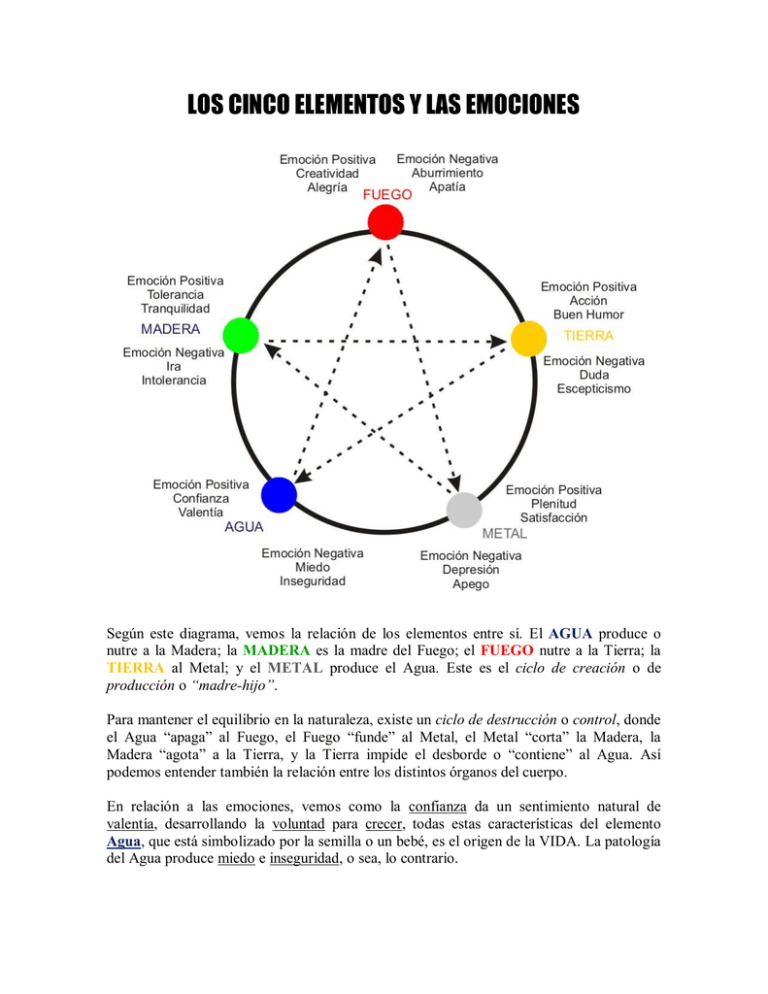 LOS CINCO ELEMENTOS Y LAS EMOCIONES