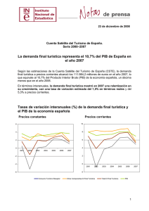 La demanda final turística representa el 10,7% del PIB de España