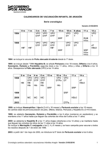 Calendarios de vacunación infantil de Aragón (Serie cronológica a