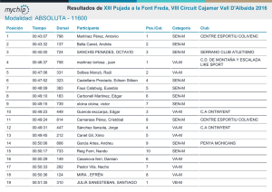 Resultados de XIII Pujada a la Font Freda, VIII Circuit Cajamar Vall