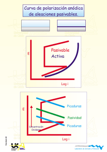 Curva de polarización anódica de aleaciones pasivables. Pasivable