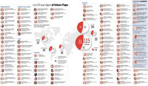 Gráfico: Los 115 que eligen al futuro Papa