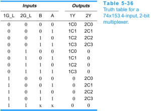 Table 5-36 Truth table for a 74x153 4-input, 2