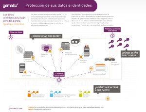 Protección de sus datos e identidades