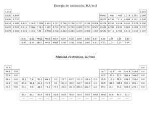 Energía de ionización, MJ/mol Afinidad electrónica, kJ/mol