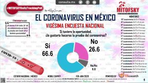 MITOFSKY El Coronavirus  Vigésima Encuesta Nacional 21Junio20