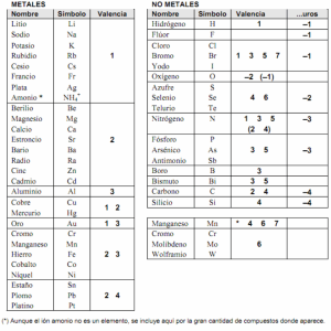 tabla valencias elementos quimicos