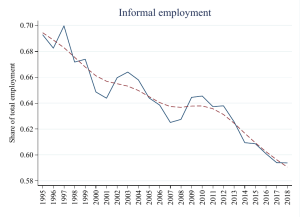 Figure1 Total informal employment