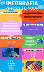 U2A2 Infografia de Puertos