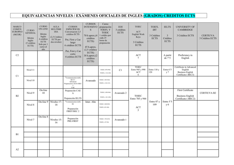 EQUIVALENCIAS NIVELES / EXÁMENES OFICIALES DE INGLES