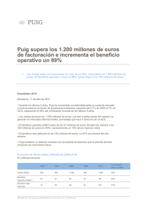 Puig supera los 1.200 millones de euros operativo un 89%