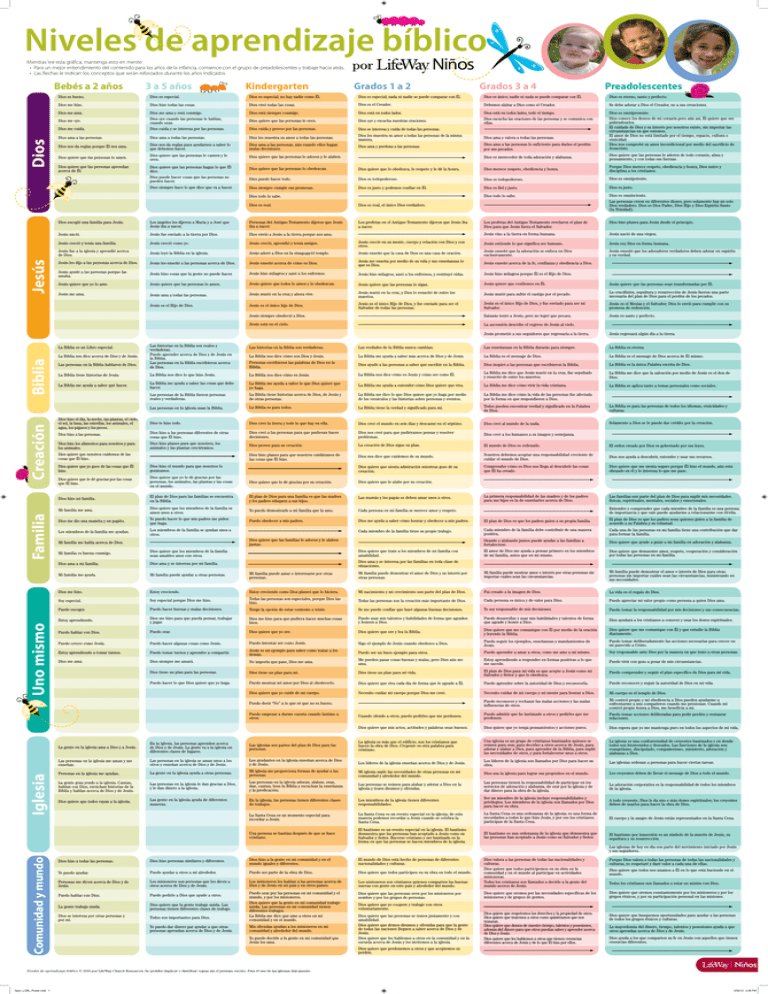 Niveles De Aprendizaje B Blicos (Descarga Gratis)