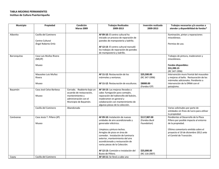Tabla De Mejoras A Instalaciones 2013 2014