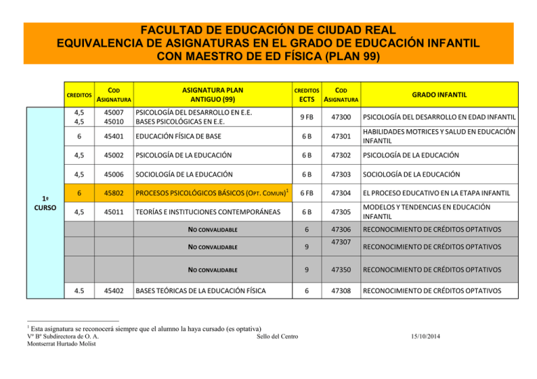 Equivalencia Grado De Educación Infantil Con Maestro De Educación Física