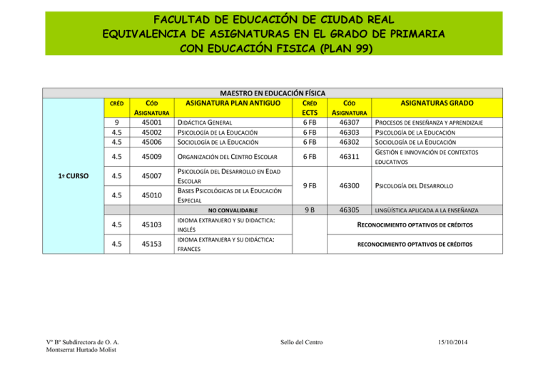 Equivalencia Grado De Educación Primaria Con Maestro De Educación Fisica