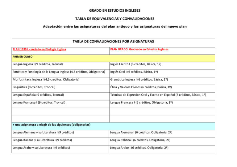 GRADO EN ESTUDIOS INGLESES TABLA DE EQUIVALENCIAS Y CONVALIDACIONES