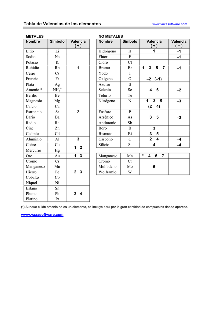 valencias de elementos tabla periodica pdf