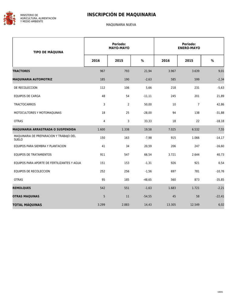 INSCRIPCIÓN DE MAQUINARIA MAQUINARIA NUEVA Periodo: MAYO-MAYO