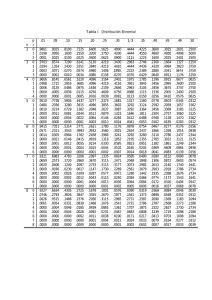 Tabla I Distribución Binomial p .01 .05 .10 .15 .20 .25 .30 1/3 .35 .40