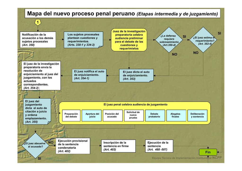 Mapa Del Nuevo Proceso Penal Peruano Etapas Intermedia Y De