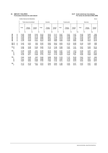 24. EMPLEO Y SALARIOS 24.27 Coste salarial por hora efectiva. F