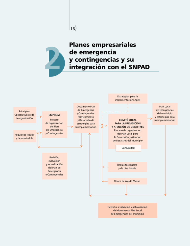 Planes Empresariales De Emergencia Y Contingencias Y Su