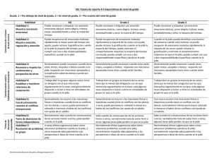 SEL Tarjeta de reporte K-‐5 Expectativas de nivel de grado Escala: 1