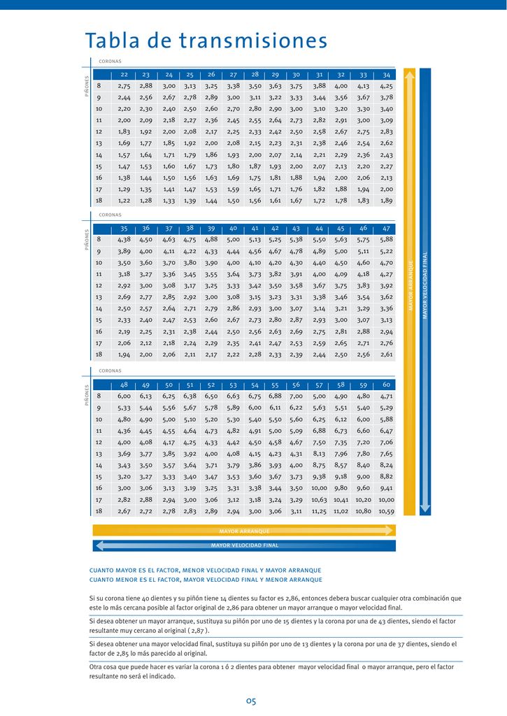 Tabla De Transmisiones