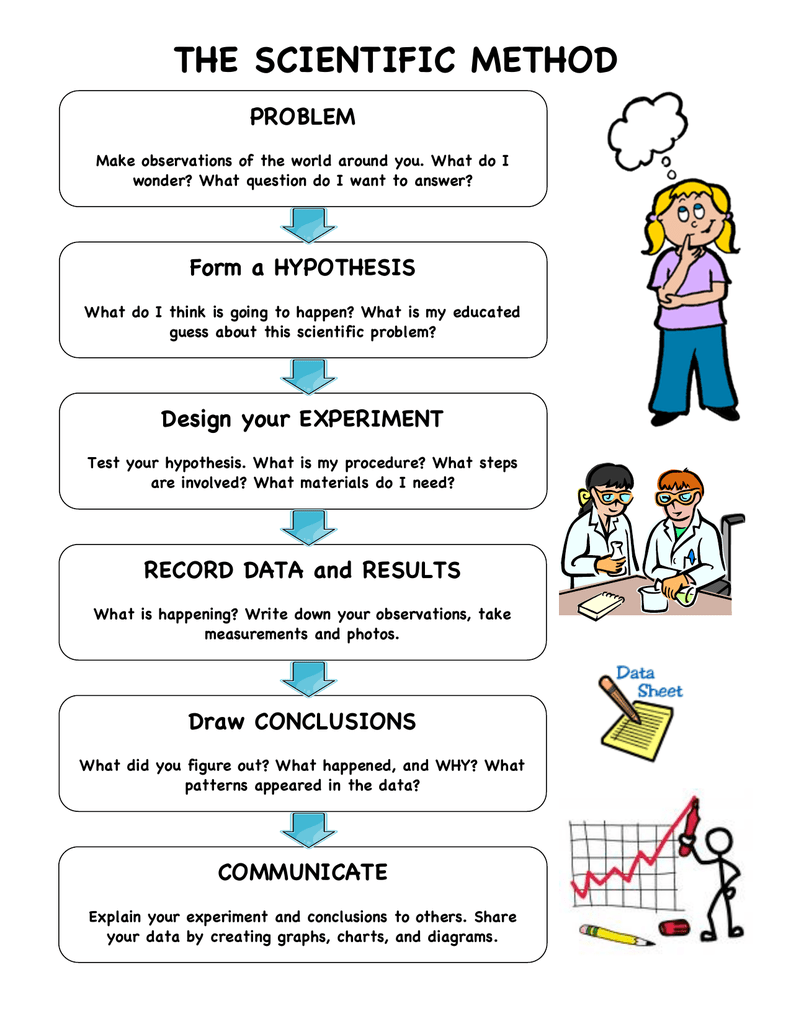 scientific method in problem solving