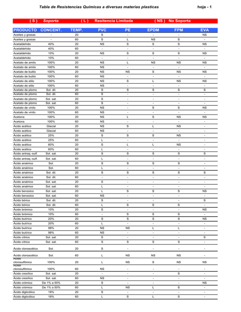 Tabla De Resistencia Quimica 0470