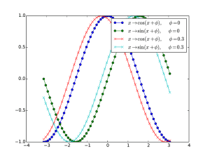 x→cos(x+φ), φ=0 x→sin(x+φ), φ=0 x→cos(x+φ), φ=0.3 x→sin