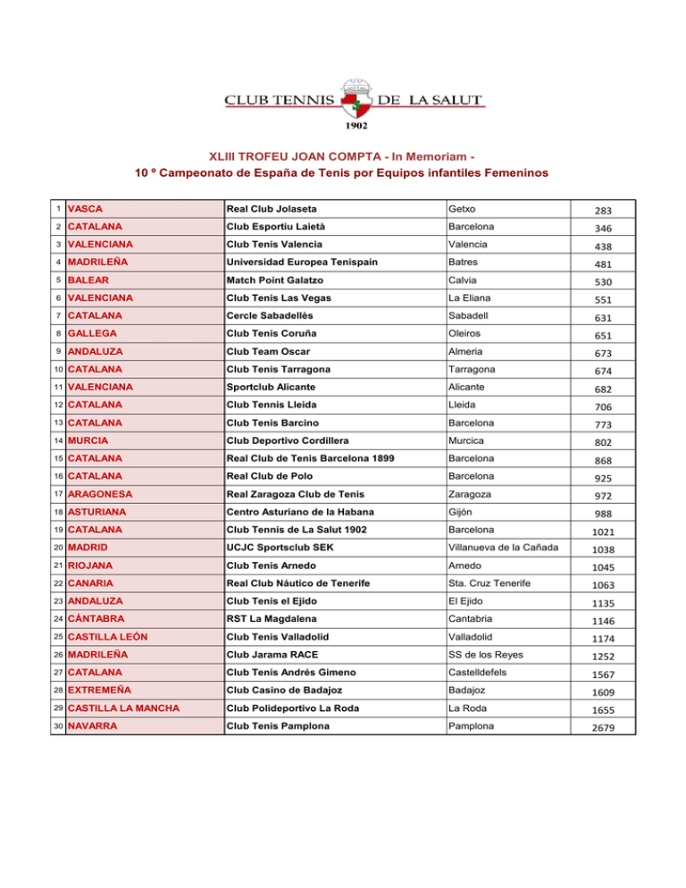 Equips Participants Ranking
