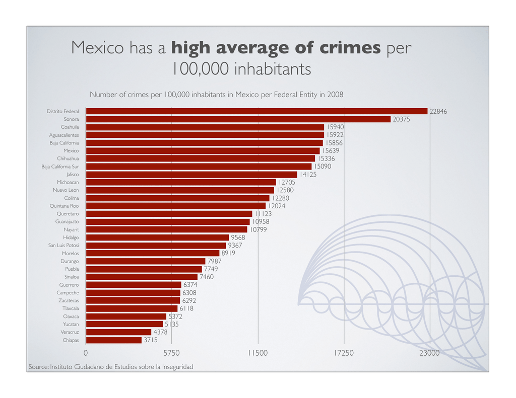 Mexico has a high average of crimes per 100000 inhabitants