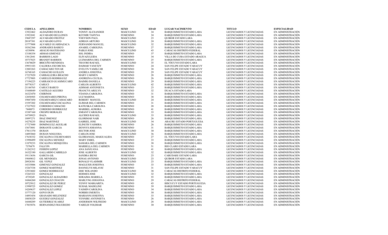 Cedula Apellidos Nombres Sexo Edad Lugar Nacimiento Titulo 9741