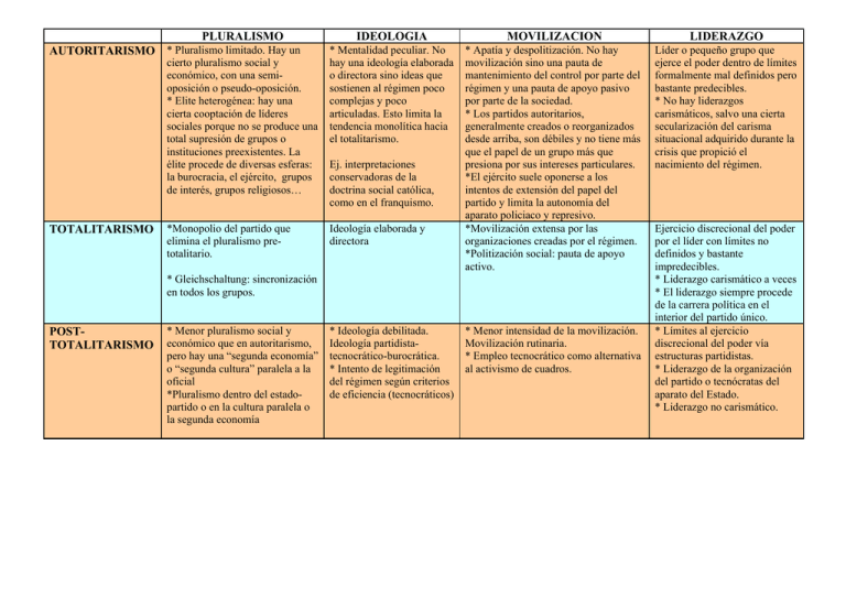 PLURALISMO IDEOLOGIA MOVILIZACION LIDERAZGO POST