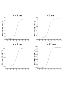 l = 0 nm l = 3 nm l = 6 nm l = 12 nm