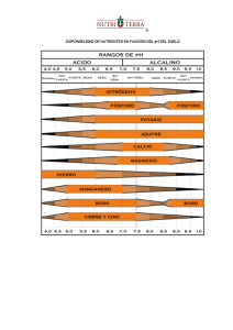 DISPONIBILIDAD DE NUTRIENTES EN FUNCIN DEL pH DEL SUELO