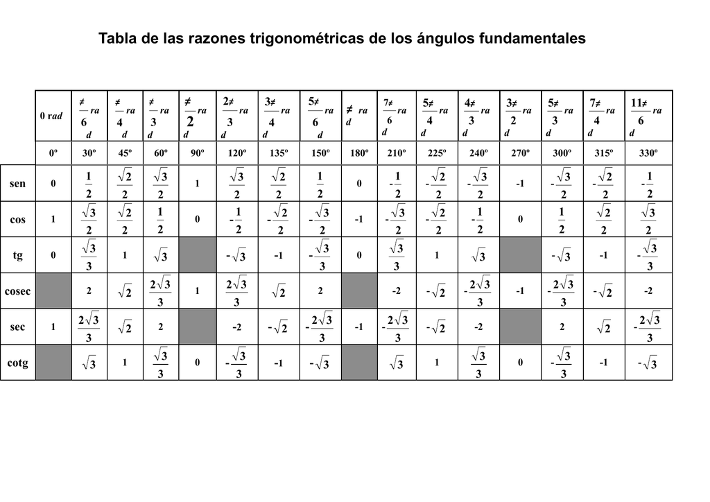 Indica compromise Monograph Tabla Trigonométrica