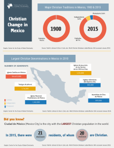 Christian Christian Change in Change in Mexico