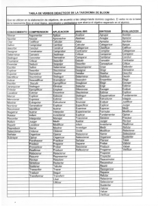 Taxonomía de Bloom - Investigación educativa