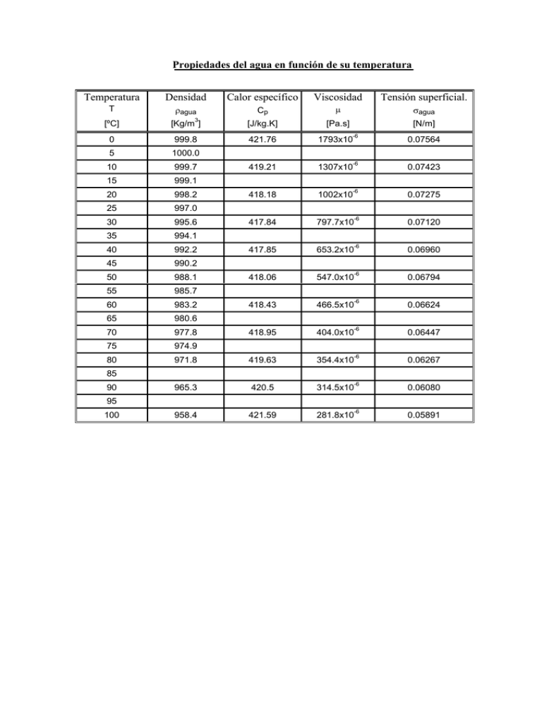 Propiedades del agua en función de